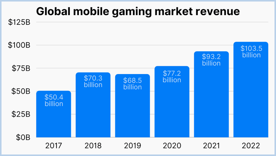 Key Mobile Gaming Trends And Demographics In 2024
