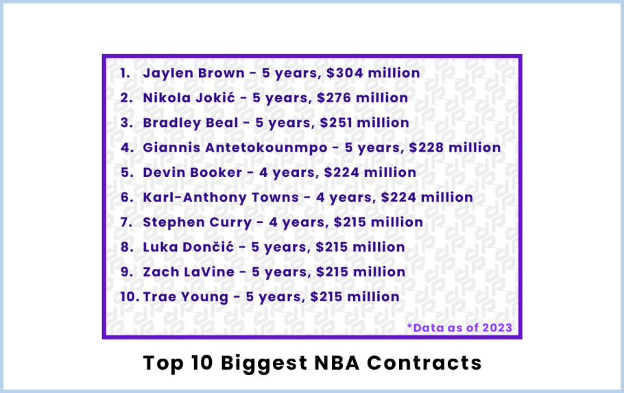 The Biggest Nba Contracts The Leagues Top Earners