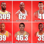 The Most Unforgettable Nba Records Of All Time