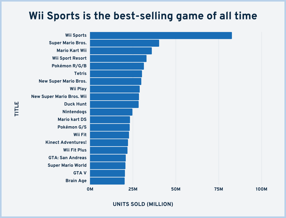 Video Game Sales Continue To Skyrocket In 2024